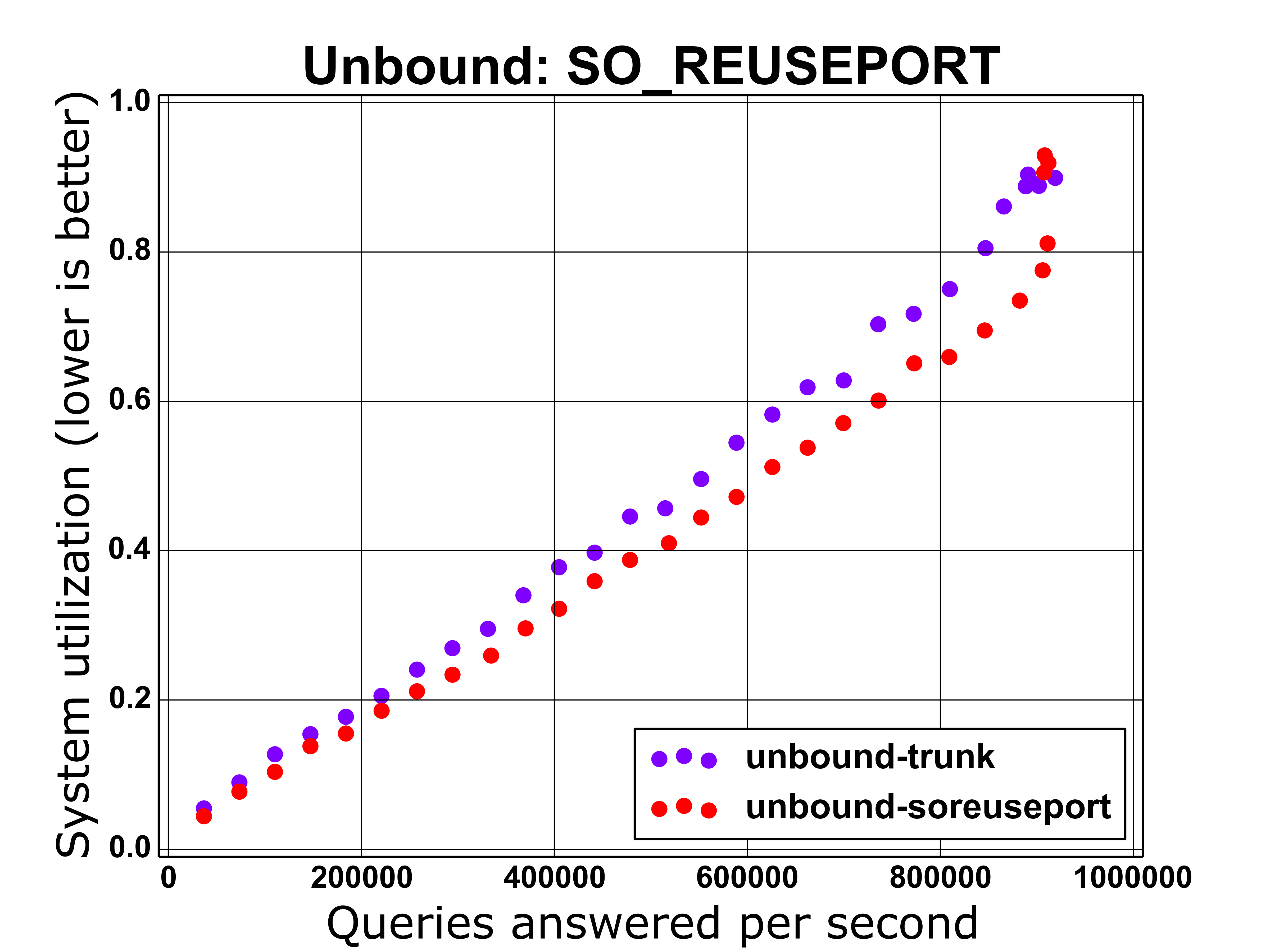 plot-unbound-soreuseport.png